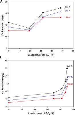 Factorial Investigation of Cobalt Retention by Ti and Fe Oxides-Modified Carbon Nanotubes: Multivariate Against Univariate Analysis